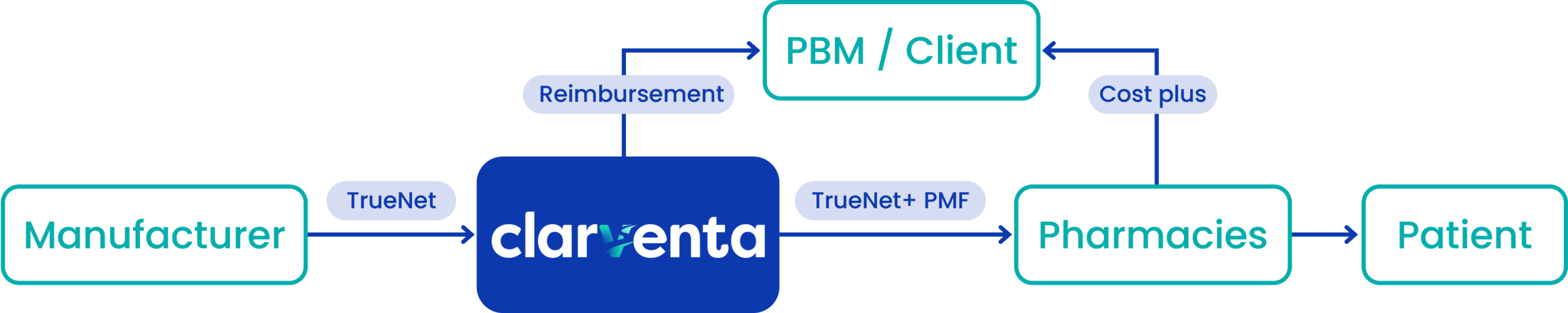 TrueNet pricing with no hidden costs.